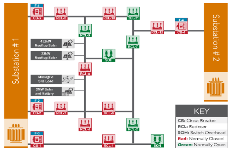  Increasing Distribution System Resiliency Using Flexible DER and Microgrid Assets with Transactive Control